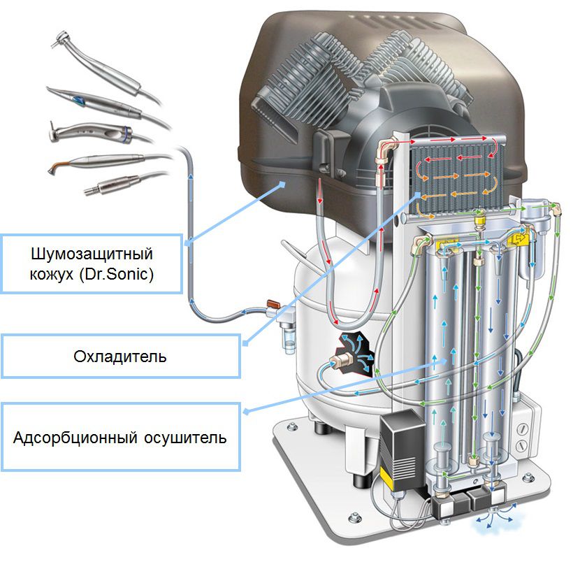 Защита от шума и удаление влаги на моделях безмасляных компрессоров FINI Fini DR SONIC