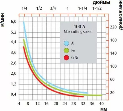 График скорости резания CEA SHARK 105