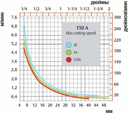 График скорости резания CEA SHARK 155