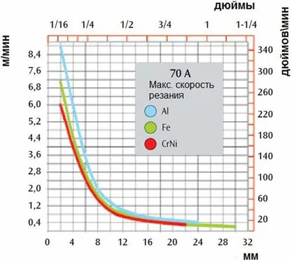 График скорости резания CEA SHARK 75