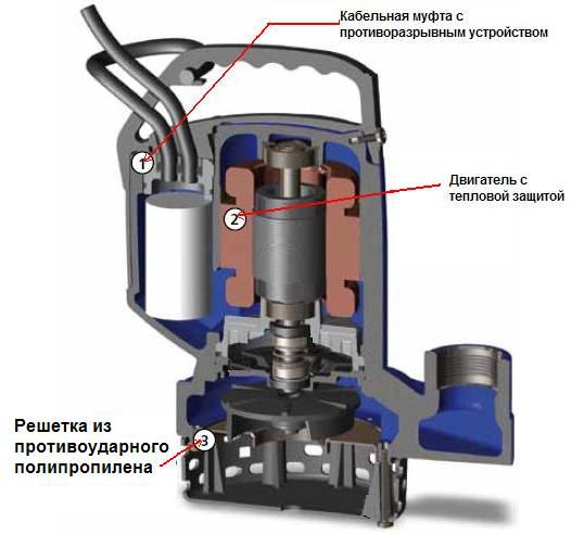 Погружной дренажный насос Zenit DR BLUE 75/2/G32V AOBM/50 Погружной дренажный насос Zenit DR BLUE 75/2/G32V AOBM/50