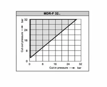 Реле давления CONDOR FF4-32 DAH (MDR-F 32 HAA SAA A 100A200) Реле давления CONDOR FF4-32 DAH (MDR-F 32 HAA SAA A 100A200)