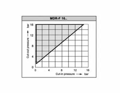 Реле давления CONDOR FF4-16 DAH (MDR-F 16 HAA SAA A 040A120) Реле давления CONDOR FF4-16 DAH (MDR-F 16 HAA SAA A 040A120)