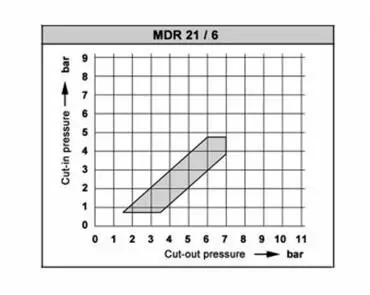 Реле давления CONDOR MDR 21/6 DMD AACZ 015A030 XIH XXB Реле давления CONDOR MDR 21/6 DMD AACZ 015A030 XIH XXB