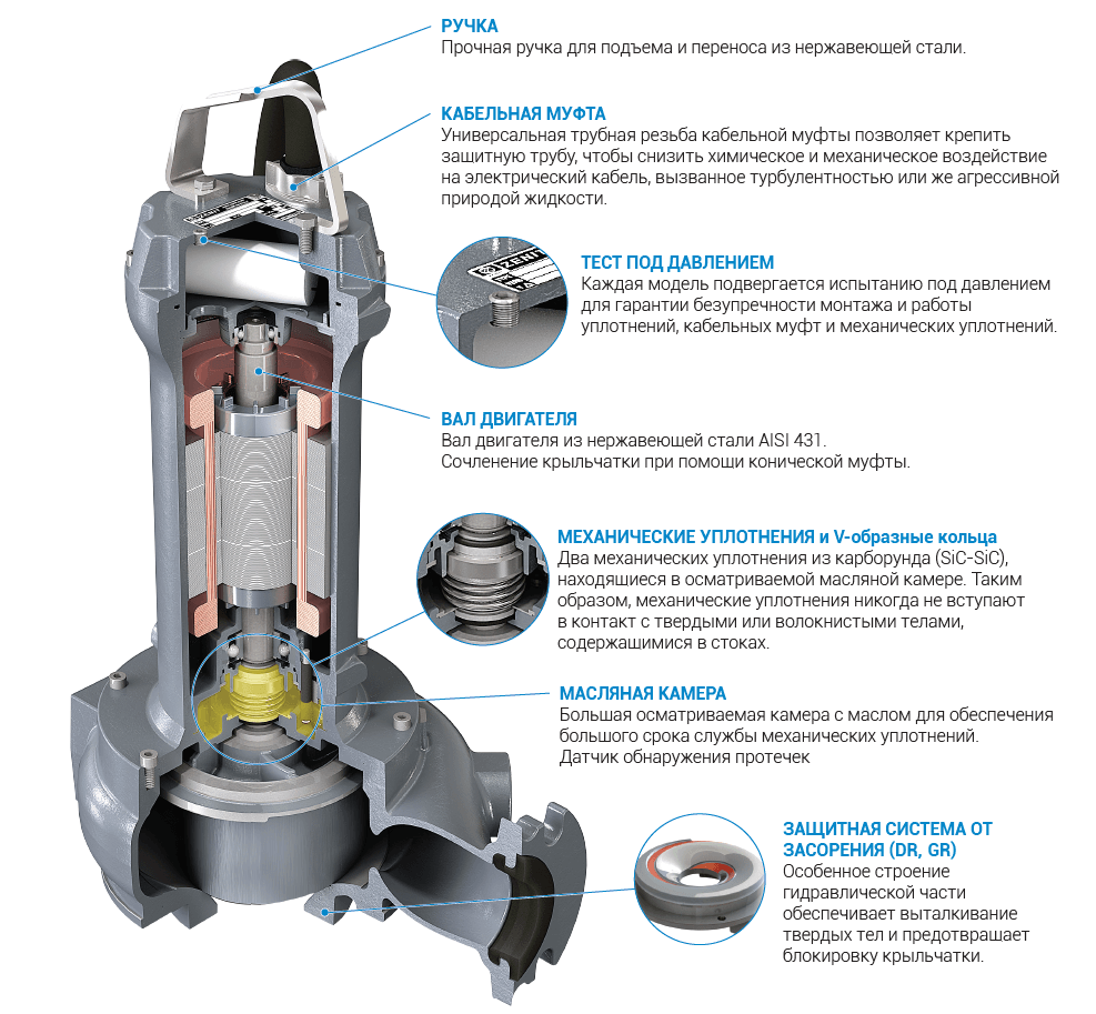 Погружной фекальный насос Zenit DGG 250/2/G65V B0AT: купить в Москве, цена  в каталоге «Рутектор»