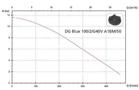 Погружной дренажный насос Zenit DR BLUE 100/2/G32V AOBM/50 Погружной дренажный насос Zenit DR BLUE 100/2/G32V AOBM/50