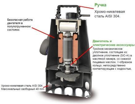 Погружной фекальный насос Zenit DG-Steel 75/2M Погружной фекальный насос Zenit DG-Steel 75/2M