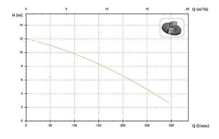 Погружной дренажный насос Zenit DR BLUE 75/2/G32V AOBM/50 Погружной дренажный насос Zenit DR BLUE 75/2/G32V AOBM/50