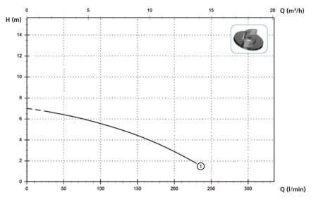 Погружной дренажный насос Zenit DR BLUE 40/2/G32V AOBM/50 Погружной дренажный насос Zenit DR BLUE 40/2/G32V AOBM/50