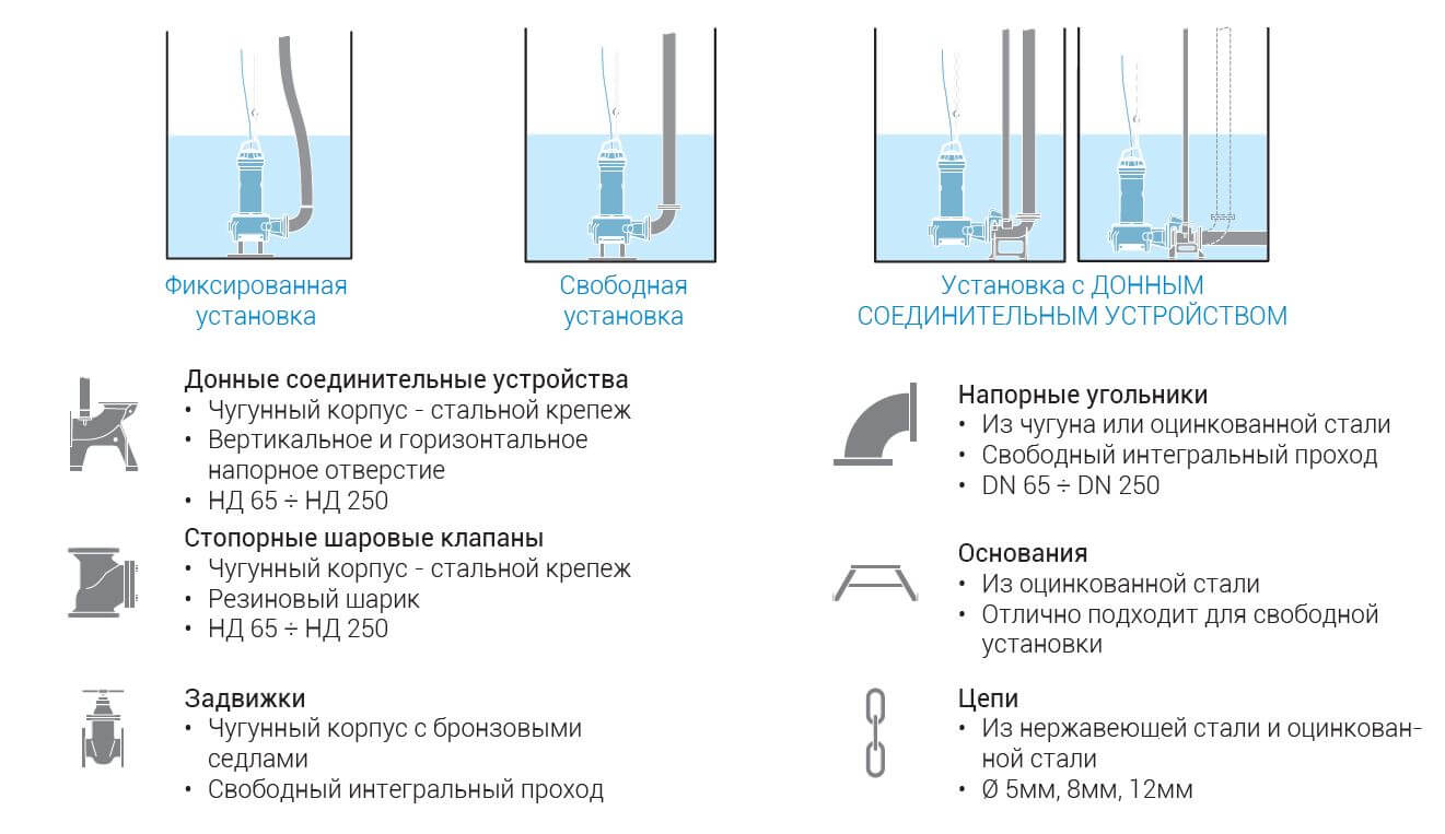 Погружной дренажный насос Zenit DRG 550/2/80 P0FT5 NC Q TS 2SIC 10 400V