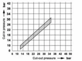 Реле давления CONDOR MDR 3/35 R3/16 JAA AAAA 230A250 CHI JXX Реле давления CONDOR MDR 3/35 R3/16 JAA AAAA 230A250 CHI JXX