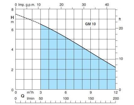 Погружной бытовой насос Calpeda GM-10 Погружной бытовой насос Calpeda GM-10