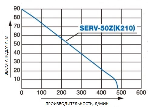 Бензиновая высоконапорная мотопомпа Koshin SERV-50Z Бензиновая высоконапорная мотопомпа Koshin SERV-50Z