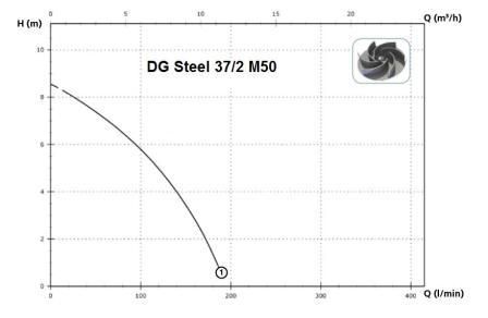 Погружной фекальный насос Zenit DG-Steel 37/2M Погружной фекальный насос Zenit DG-Steel 37/2M