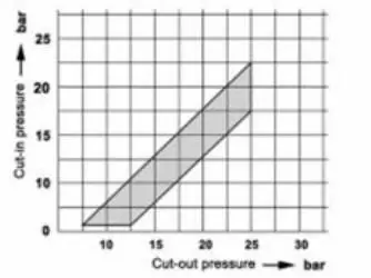 Реле давления CONDOR MDR 3/25 R3/16 IDA AAAA 215A250 CHI JXX Реле давления CONDOR MDR 3/25 R3/16 IDA AAAA 215A250 CHI JXX