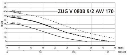 Погружной фекальный насос Zenit ZUG V080B 9/2AW 170 Погружной фекальный насос Zenit ZUG V080B 9/2AW 170