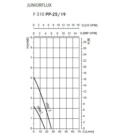 Центробежный электрический лабораторный насос JUNIOR FLUX F310PP-25/19-1000 Центробежный электрический лабораторный насос JUNIOR FLUX F310PP-25/19-1000