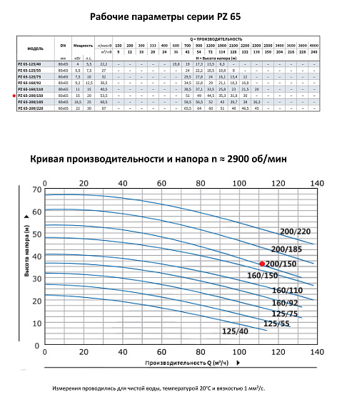 Моноблочный насос из нержавеющей стали PURITY PZ 65-200/150 (N) Моноблочный насос из нержавеющей стали PURITY PZ 65-200/150 (N)