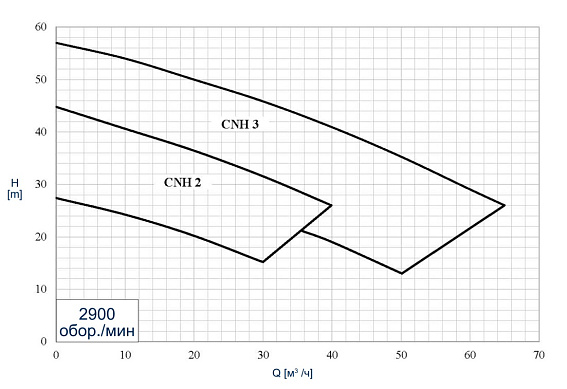 Центробежные самовсасывающие насосы CSF Inox Серия CNH Центробежные самовсасывающие насосы CSF Inox Серия CNH