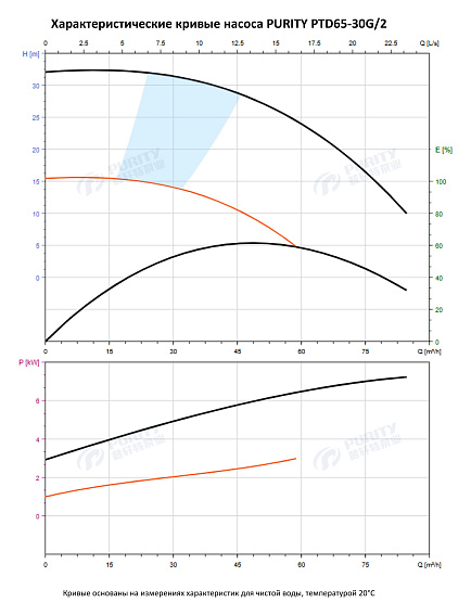 Насос в линию PURITY PTD 65-30G/2 (N) Насос в линию PURITY PTD 65-30G/2 (N)