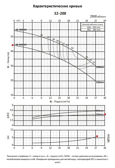 Консольно-моноблочный фланцевый насос PURITY PSTC 32-200/30 (N) Консольно-моноблочный фланцевый насос PURITY PSTC 32-200/30 (N)