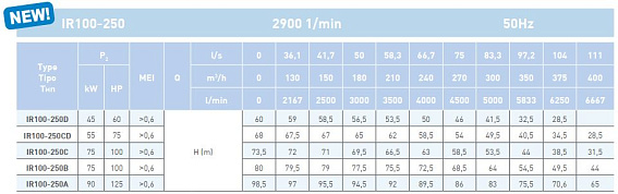 Насосный агрегат моноблочный фланцевый SAER IR 100-250C Насосный агрегат моноблочный фланцевый SAER IR 100-250C