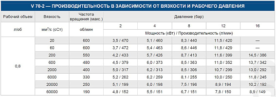 Насос шестеренный с внутренним зацеплением VARISCO V 70-2