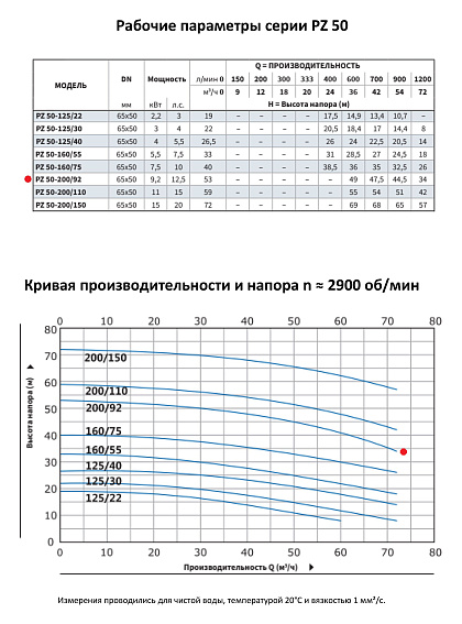 Моноблочный насос из нержавеющей стали PURITY PZ 50-200/92 (N) Моноблочный насос из нержавеющей стали PURITY PZ 50-200/92 (N)