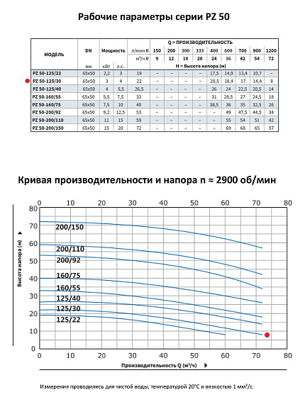 Моноблочный насос из нержавеющей стали PURITY PZ 50-125/30 (N) Моноблочный насос из нержавеющей стали PURITY PZ 50-125/30 (N)