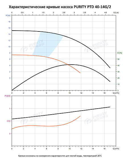 Насос в линию PURITY PTD 40-14G/2 (N) Насос в линию PURITY PTD 40-14G/2 (N)
