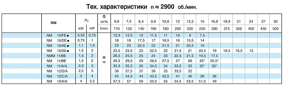 Насосный агрегат моноблочный резьбовой Calpeda NMM 11/A 230/50 Hz Насосный агрегат моноблочный резьбовой Calpeda NMM 11/A 230/50 Hz