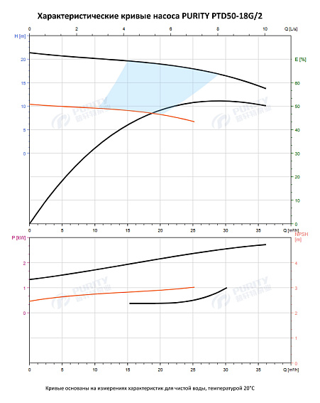 Насос в линию PURITY PTD 50-18G/2 (N) Насос в линию PURITY PTD 50-18G/2 (N)