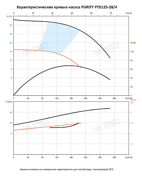 Насос в линию PURITY PTD 125-28/4 (N) Насос в линию PURITY PTD 125-28/4 (N)