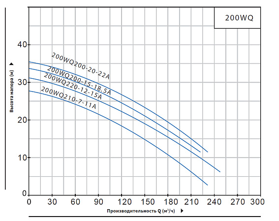 Насос погружной канализационный PURITY 200WQ 210-7-11 A Насос погружной канализационный PURITY 200WQ 210-7-11 A