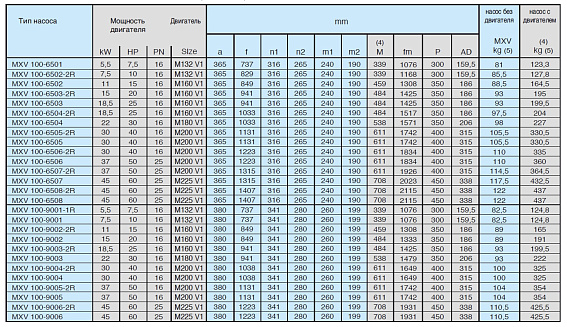 Вертикальный многоступенчатый насосный агрегат Calpeda MXV 100-9006 Вертикальный многоступенчатый насосный агрегат Calpeda MXV 100-9006
