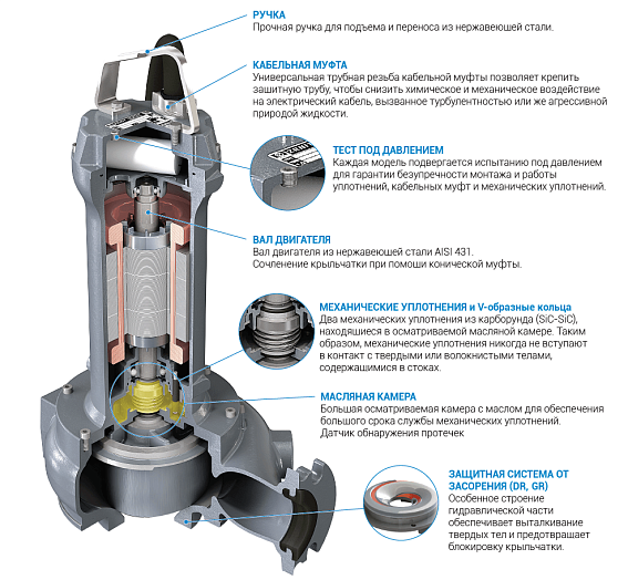 Погружной дренажный насос Zenit DRG 550/2/80 P0FT5 NC Q TS 2SIC 10 400V Погружной дренажный насос Zenit DRG 550/2/80 P0FT5 NC Q TS 2SIC 10 400V