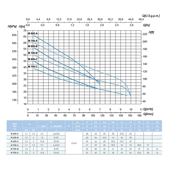 Самовсасывающий насос SAER M 600-C, 400 В Самовсасывающий насос SAER M 600-C, 400 В