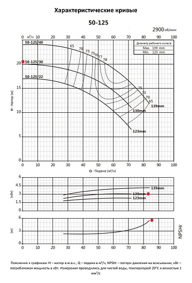 Консольно-моноблочный фланцевый насос PURITY PSTC 50-125/30 (N) Консольно-моноблочный фланцевый насос PURITY PSTC 50-125/30 (N)