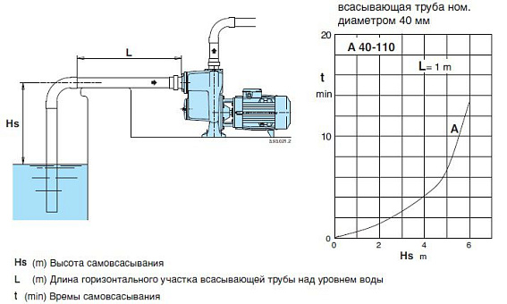 Самовсасывающие насосы для загрязненной воды Calpeda AM 40-110A, 230В/50Гц Самовсасывающие насосы для загрязненной воды Calpeda AM 40-110A, 230В/50Гц