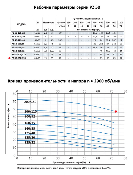 Моноблочный насос из нержавеющей стали PURITY PZ 50-200/150 (N) Моноблочный насос из нержавеющей стали PURITY PZ 50-200/150 (N)