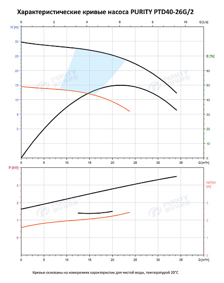 Насос в линию PURITY PTD 40-26G/2 (N) Насос в линию PURITY PTD 40-26G/2 (N)