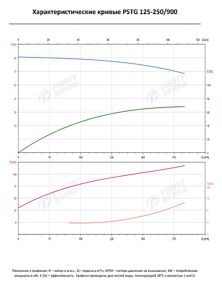 Консольно-моноблочный фланцевый насос PSTG 125-250/900 (N) Консольно-моноблочный фланцевый насос PSTG 125-250/900 (N)