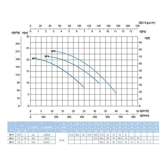 Наcосный агрегат моноблочный резьбовой SAER BP4 400V Наcосный агрегат моноблочный резьбовой SAER BP4 400V
