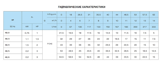 Горизонтальный многоступенчатый насосный агрегат SAER OP 40/5, 230В Горизонтальный многоступенчатый насосный агрегат SAER OP 40/5, 230В