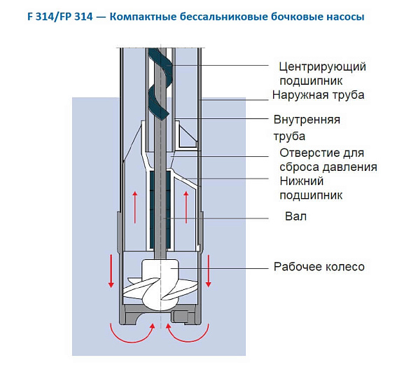 Лабораторные насосы FLUX - COMBIFLUX FP 314 Лабораторные насосы FLUX - COMBIFLUX FP 314