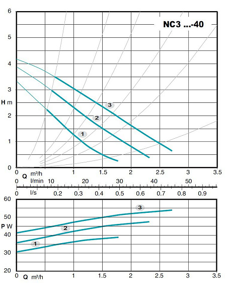 Циркуляционный насос с мокрым ротором Calpeda NC3 15-40/130 V.230/50 Циркуляционный насос с мокрым ротором Calpeda NC3 15-40/130 V.230/50