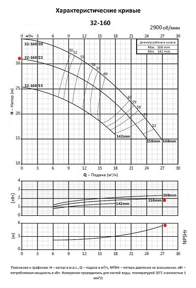 Консольно-моноблочный фланцевый насос PURITY PSTC 32-160/30 (N) Консольно-моноблочный фланцевый насос PURITY PSTC 32-160/30 (N)