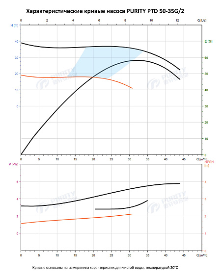 Насос в линию PURITY PTD 50-35G/2 (N) Насос в линию PURITY PTD 50-35G/2 (N)