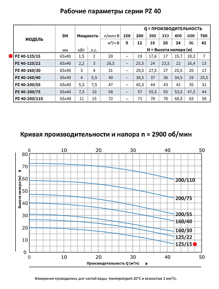 Моноблочный насос из нержавеющей стали PURITY PZ 40-125/15 (N) Моноблочный насос из нержавеющей стали PURITY PZ 40-125/15 (N)