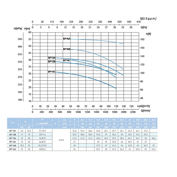 Наcосный агрегат моноблочный резьбовой SAER BP 16B 400V Наcосный агрегат моноблочный резьбовой SAER BP 16B 400V